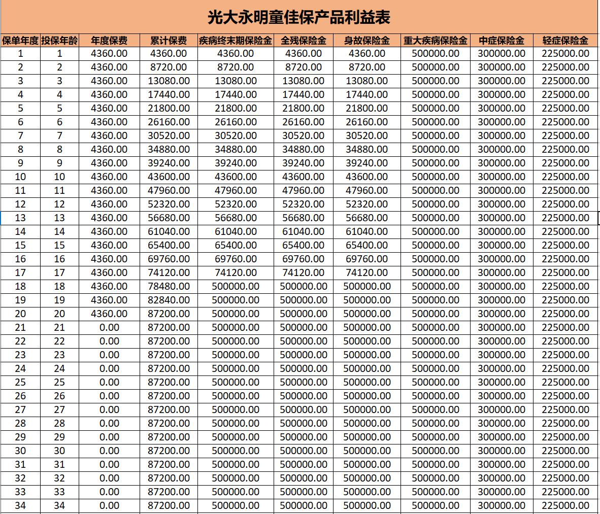购买重疾险的十大误区,重疾险购买教程