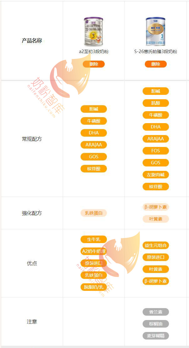 a2至初和美赞臣铂睿哪个好,惠氏和a2至初奶粉哪个好