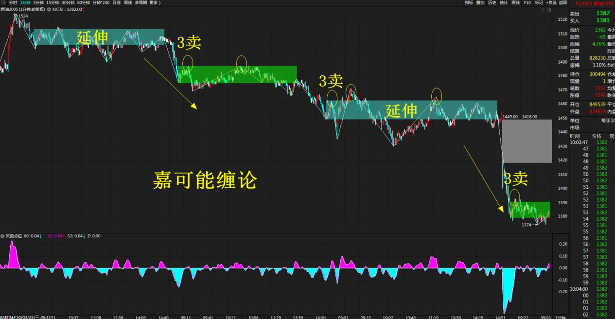 pta期货产业链逻辑,pta缠论走势