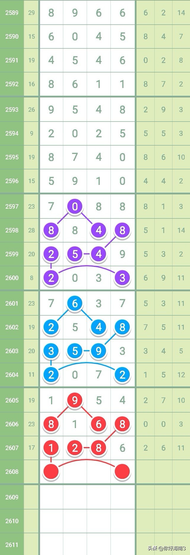 七星彩2626期芝麻走势,七星彩2603全部规律