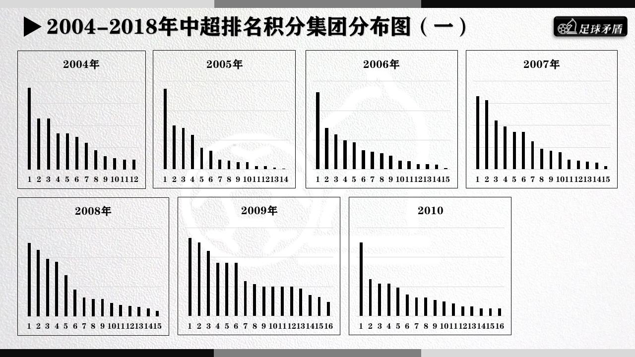 “数随球动”系列一：数读中超十五年，山重水复路遥遥