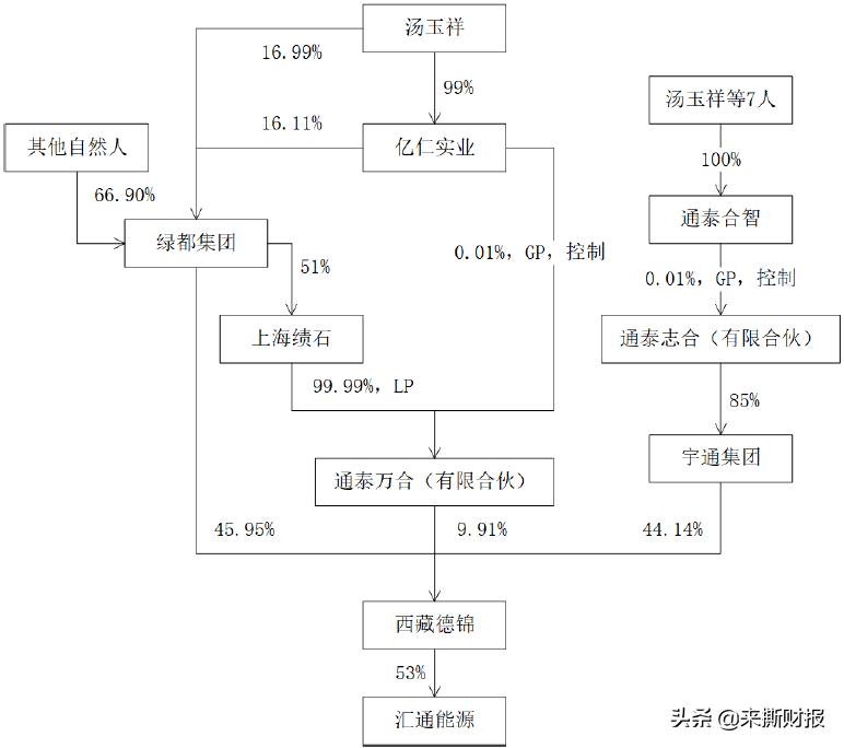 汇通能源宇通,汇通能源控股