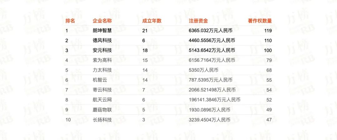 2022人工智能企业排名,2023人工智能企业100强