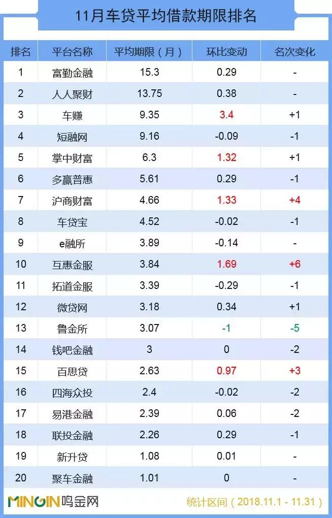 P2P车贷11成交排名发布，这7家过亿平台位次基本没变