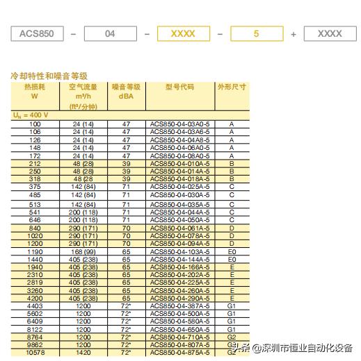 ABB变频器ACS880型模块,abb变频器acs800规格型号