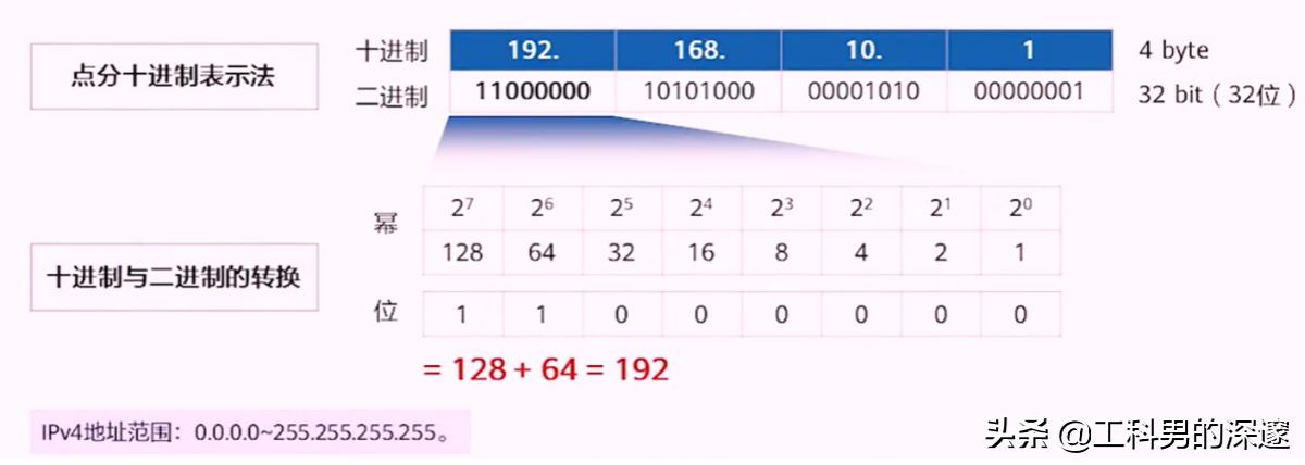 ip地址的用途和规划步骤,ip地址规划分配的原则有哪些
