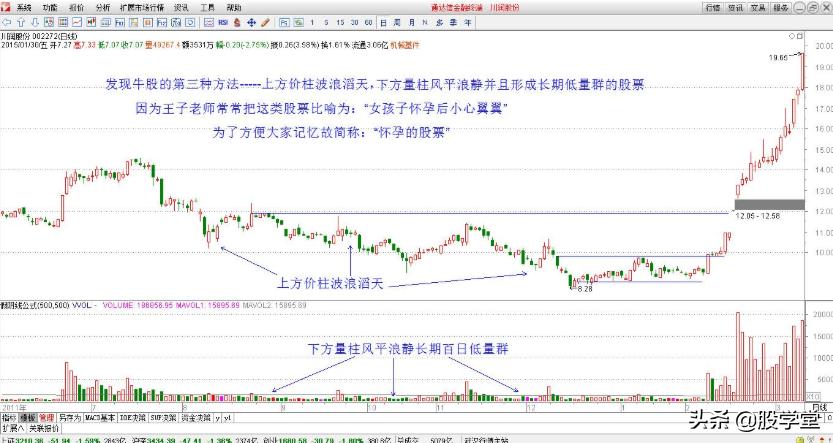 牛股绝密技巧图解,利用股票选股技巧分析股价