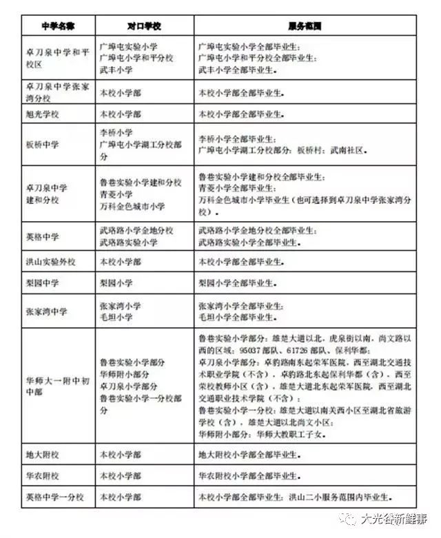 武汉光谷初中划片明细表,武汉将调整中小学划片范围