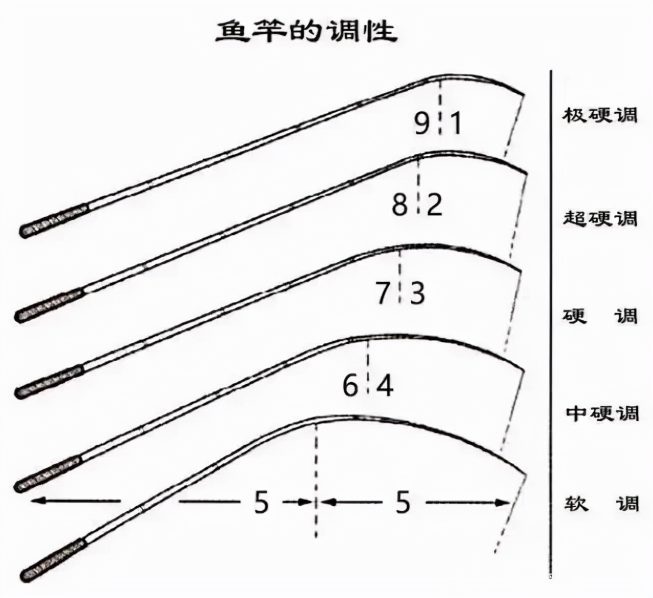 新手鱼竿怎么选择调性好的,鱼竿选择哪个调性最好最实用