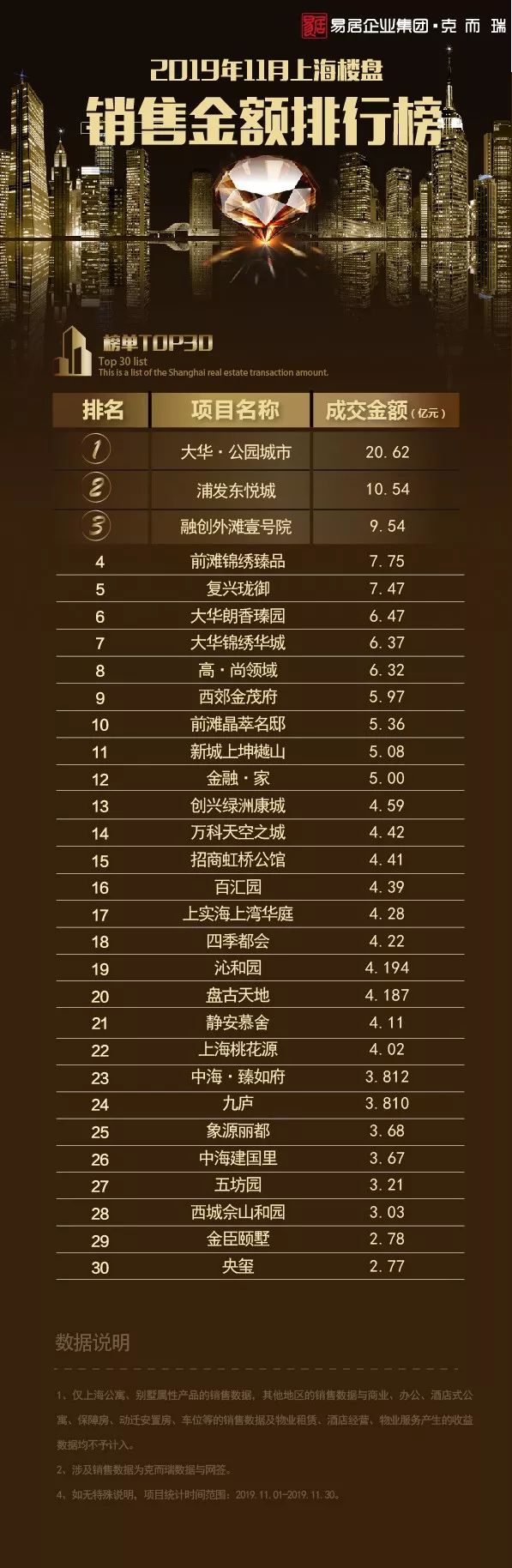 上海11月房地产销量,11月上海楼市成交量乐居