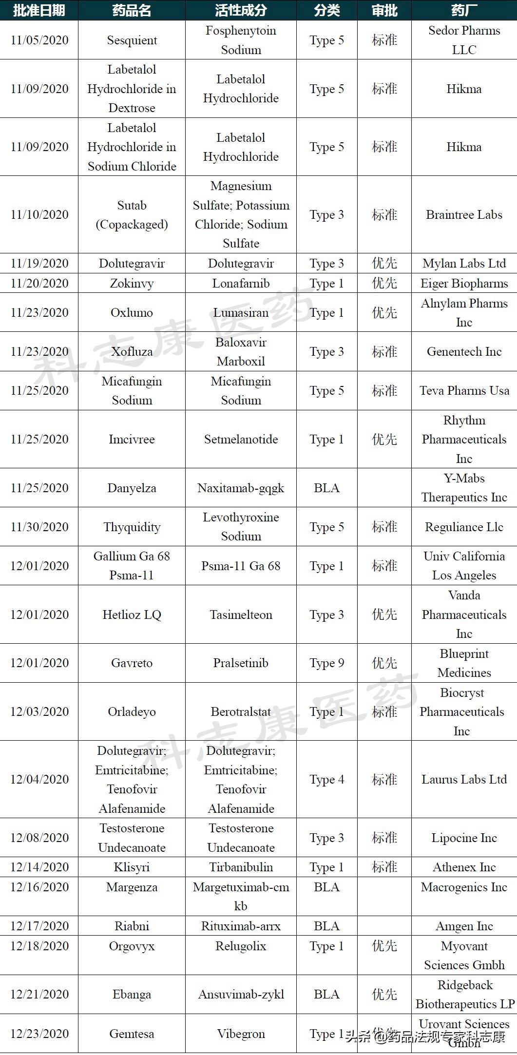 2020年11-12月FDA共批准24个NDA/BLA申请