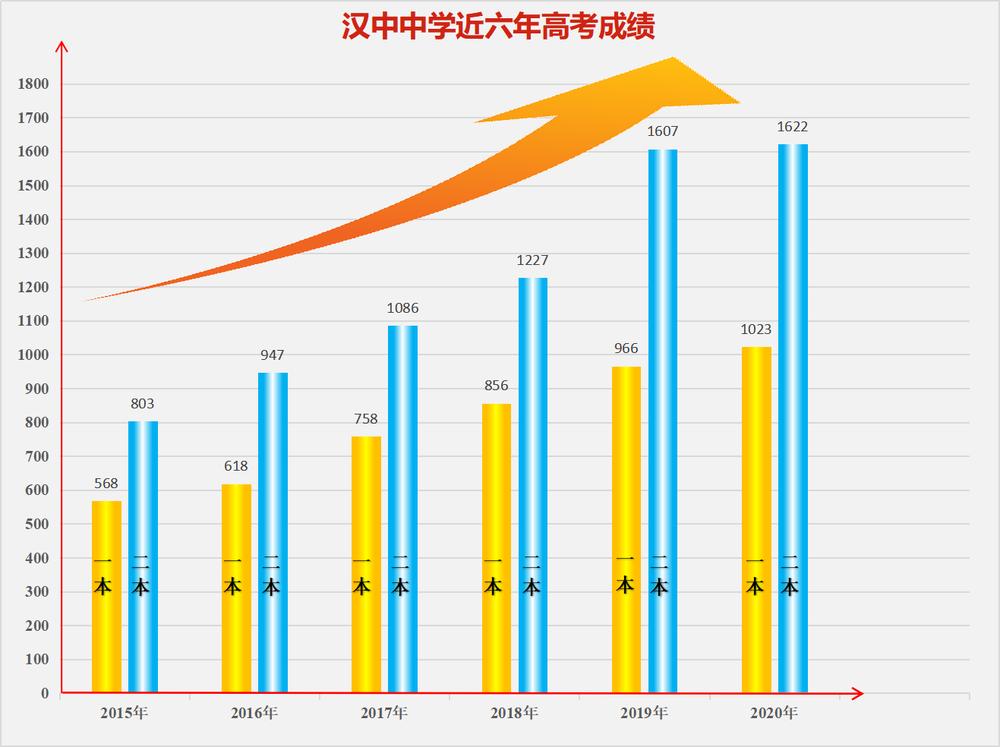汉中中学2017招生简章,汉中中学招生简章