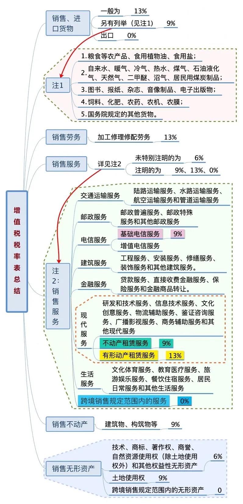 税率征收率预征率,2020增值税税率与征收率一览表