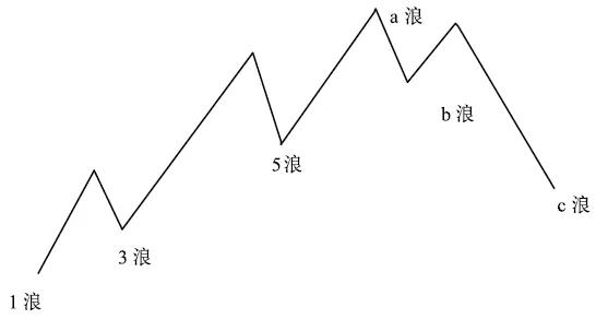 期货技术分析买卖点位,技术分析与股票市场盈利预测