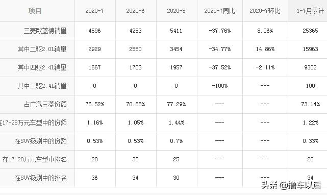被忽略的四驱越野车,欧蓝德三大件国产还值得买吗