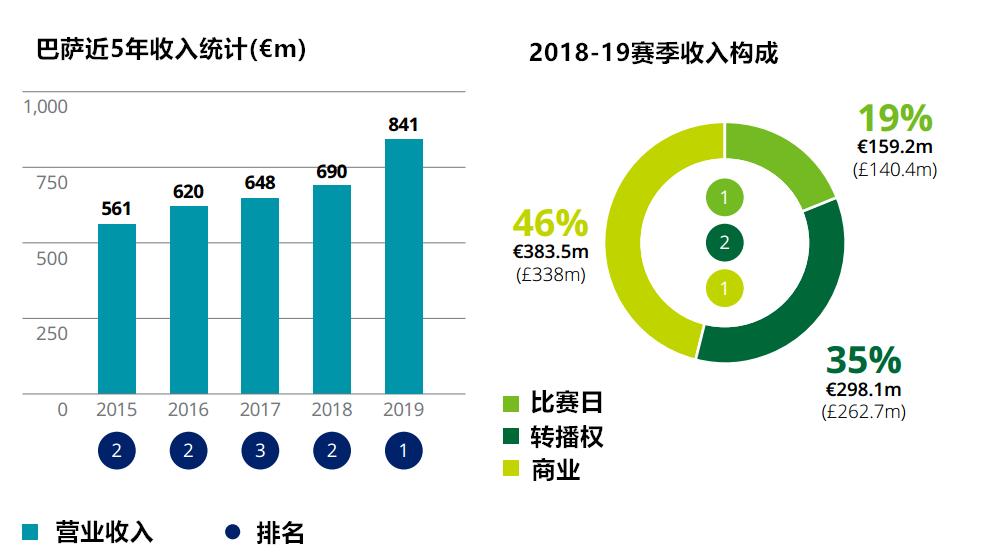 2022年收入排名,2019收入
