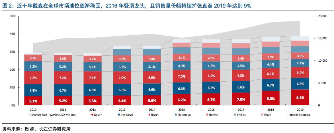 家电行业板块前景分析,家电科技巨头戴森