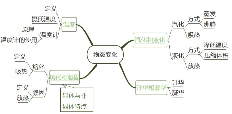 初中物理物态变化的实验视频,初中物理机械运动和物态变化图