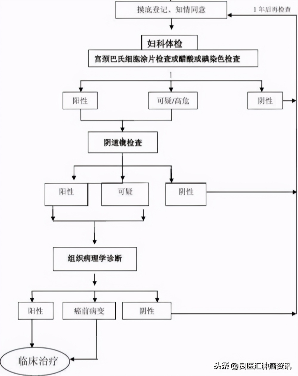 宫颈癌筛查要做哪几样,宫颈癌筛查要做哪几项怎么做
