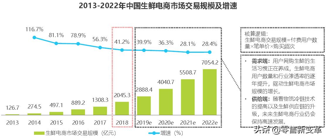 每日优鲜走出社区新零售,每日优鲜垂直电商