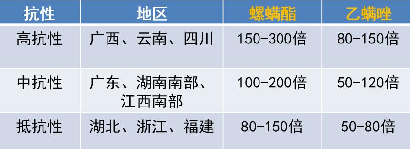 红蜘蛛反复杀也杀不完,红蜘蛛究竟能不能彻底消灭