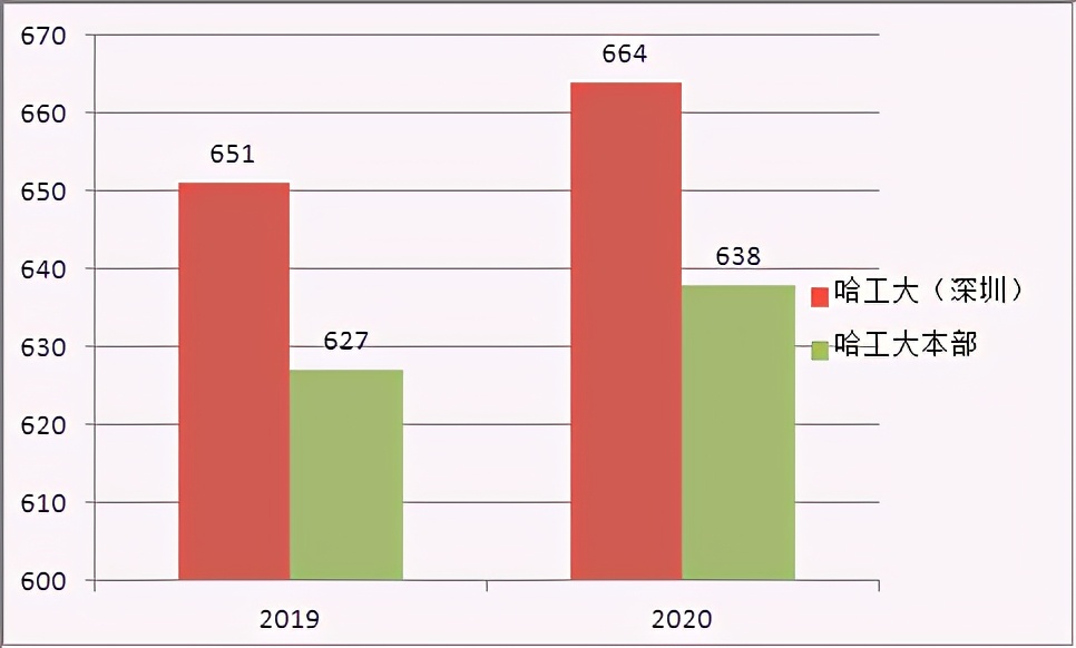 黑龙江高考排名多少能进哈工大,哈工大深圳难考吗