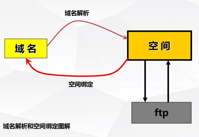 SEO入门学习之域名解析与备案-耀途盛世