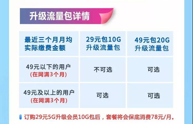 电信5g升级包原套餐会升级5g吗,电信5g套餐和5g升级包区别