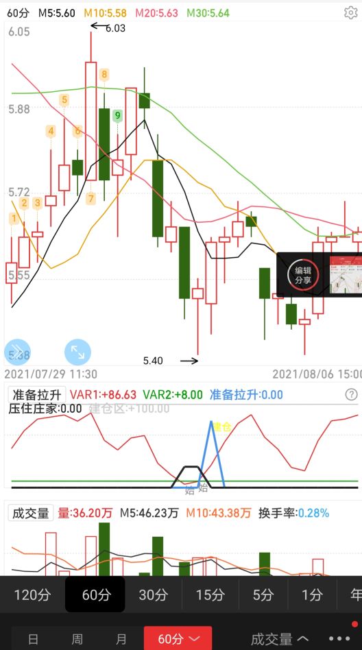 日线高抛低吸战法,浅聊股票