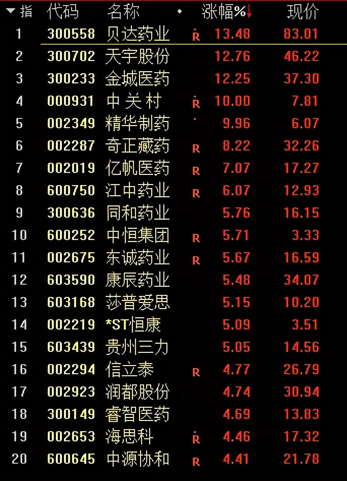 创业板周一跌到周五！大牛股批量暴跌，锂电熄火，中芯国际*力暴**拉升，4000亿巨头险些破发，33亿紧急护盘