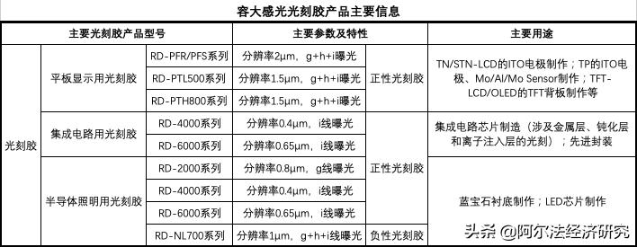 从产品角度剥开容大感光的“画皮”