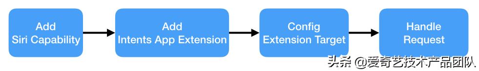 爱奇艺深度实践——Siri应用篇