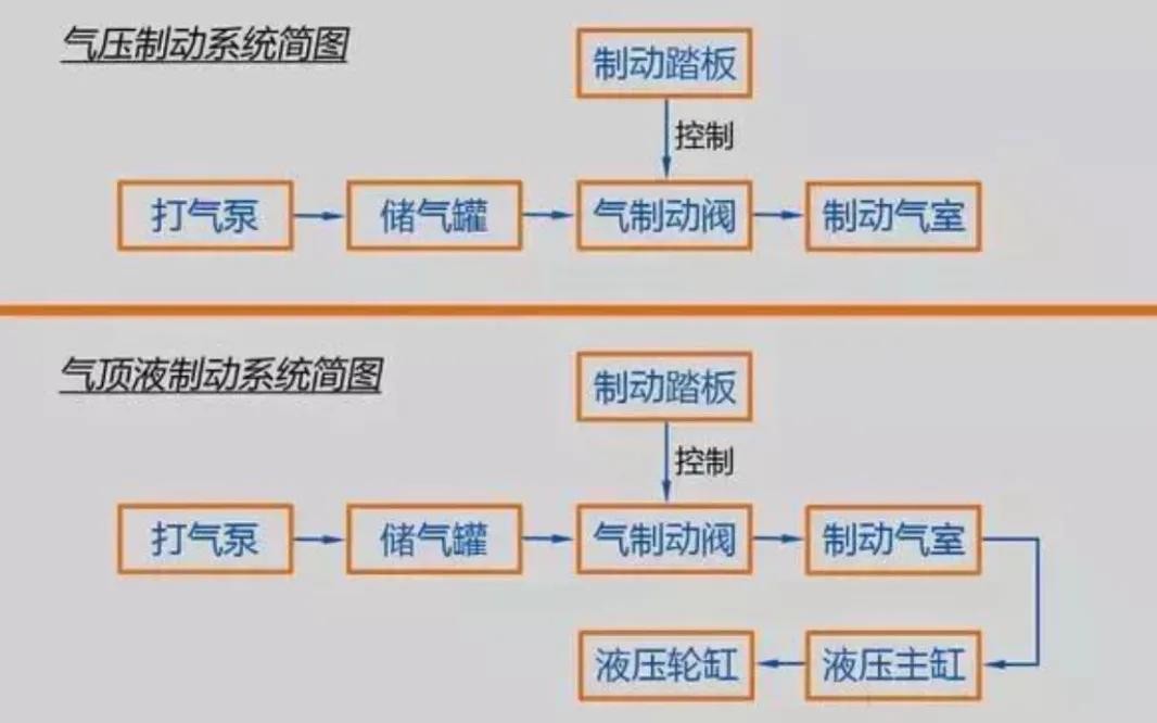 湿式刹车为什么用卡车,为什么卡车刹车会有气