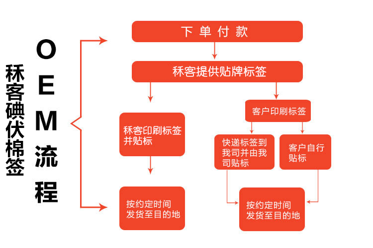秝客：碘伏棉签OEM如何选择？这几点必须谨记