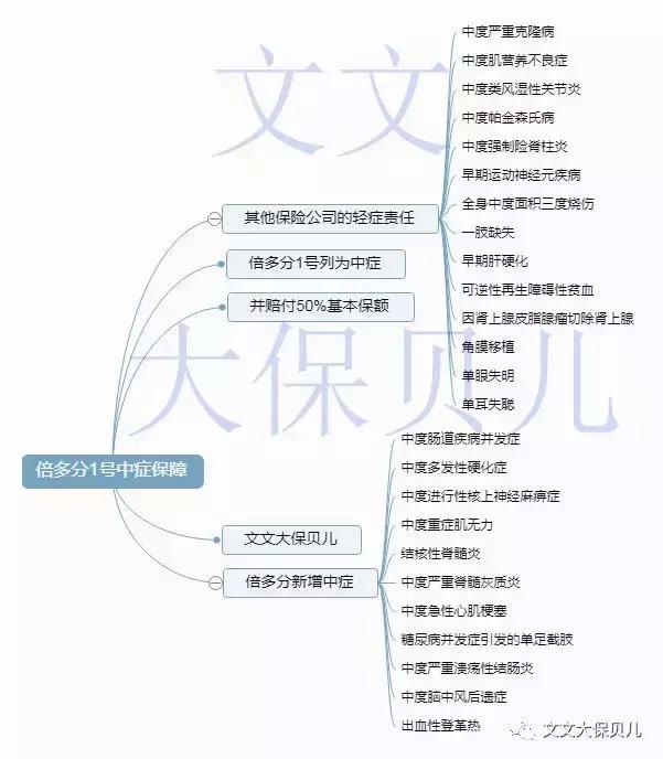 重疾单次赔付性价比之王,保额170000首次重疾赔多少钱