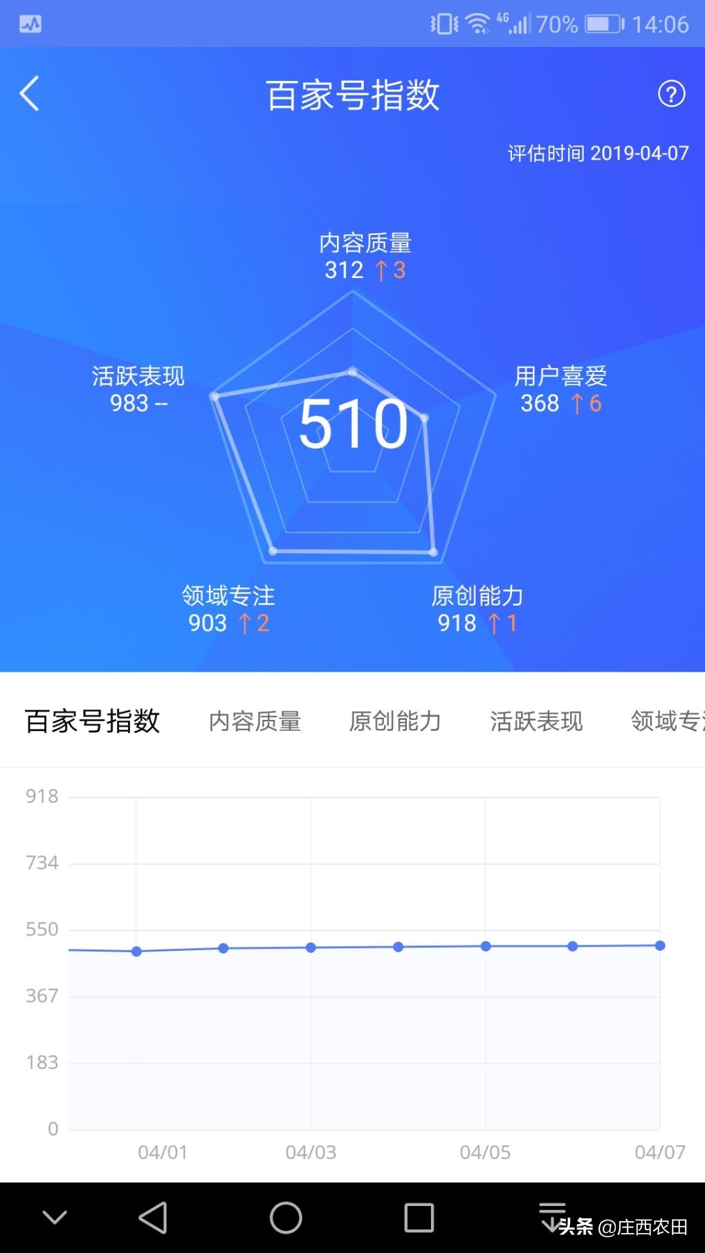 百家号指数不到500怎么转正,百家号转正心得体会