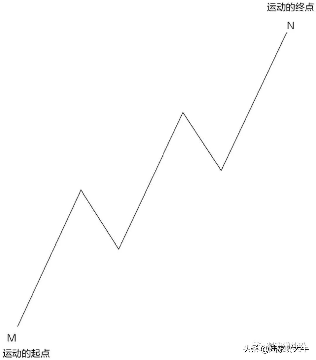 《波浪理论》入门到精通:基本波形的认识,如何判断浪的终点