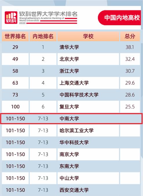 进步神速！中南大学实力如何？4大国际权威榜单给你答案！