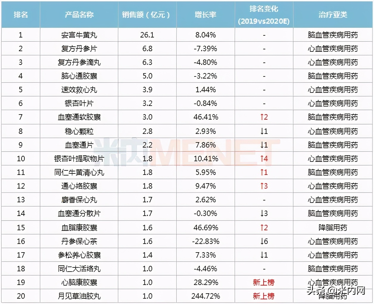 2018年心脑血管十大名牌中成药,最新心脑血管药品中药销量排名