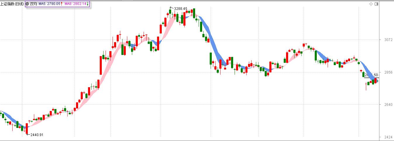 通达信画横向虚线的指标,通达信怎么设置双k线图