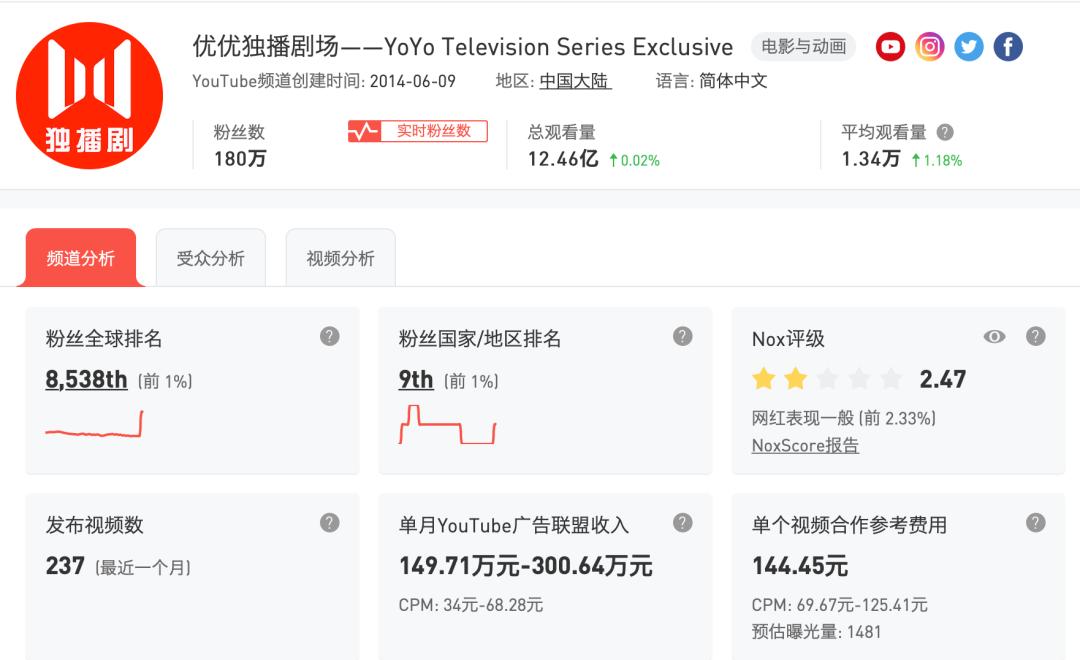 youtube中国前100城市,youtube排名有什么用