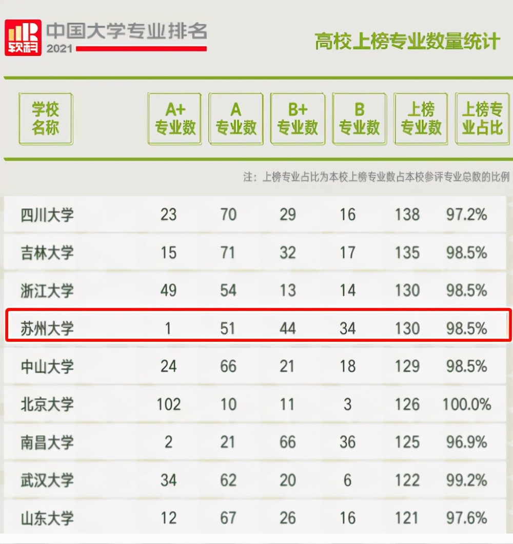 3组关键数据揭秘苏州大学的真正实力！网友：当之无愧的第一！