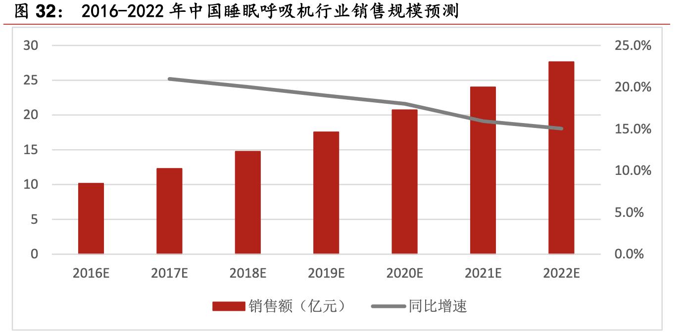 鱼跃医疗高端产品,鱼跃医疗器械集团