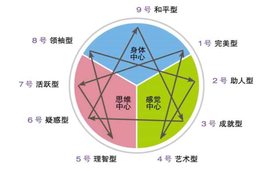 九型人格测试1-9型人格,九型人格测试infp