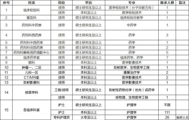 湛江中心医院招聘护理编制,湛江滨海医院招聘药士