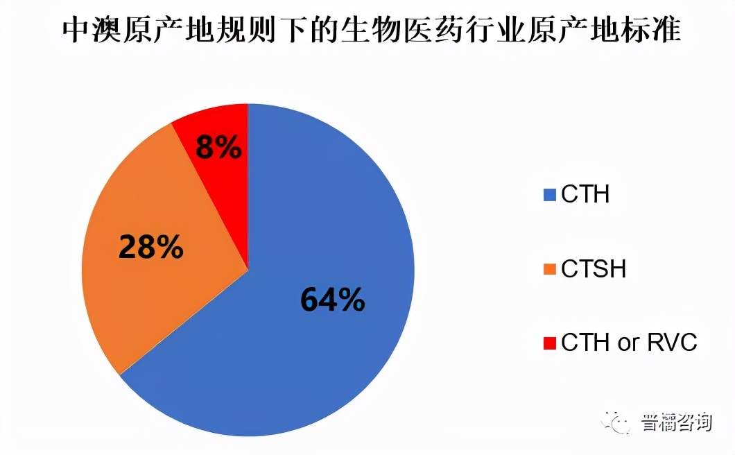rcep原产地证书需要什么条件,rcep原产地规则有几种