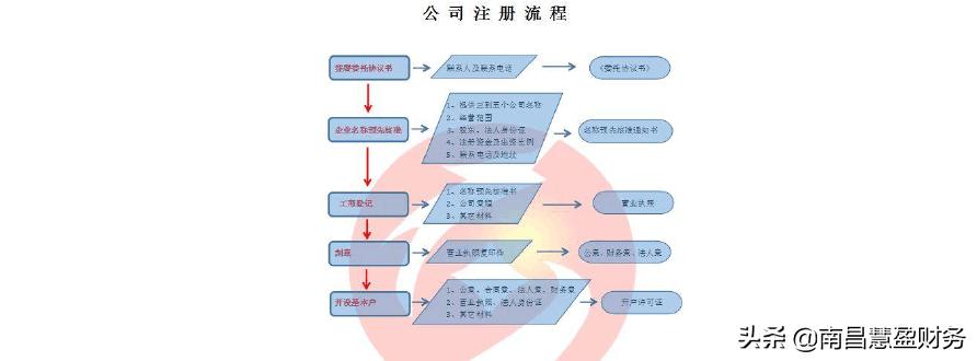 南京网上申请个体户营业执照流程,南京网上注册公司