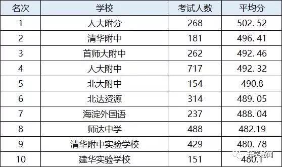 海淀学校排名高中,清华附中永丰学校海淀区排名