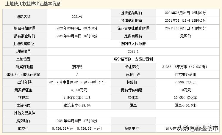 起始价拿下1宅地，正商集团首进新乡原阳县