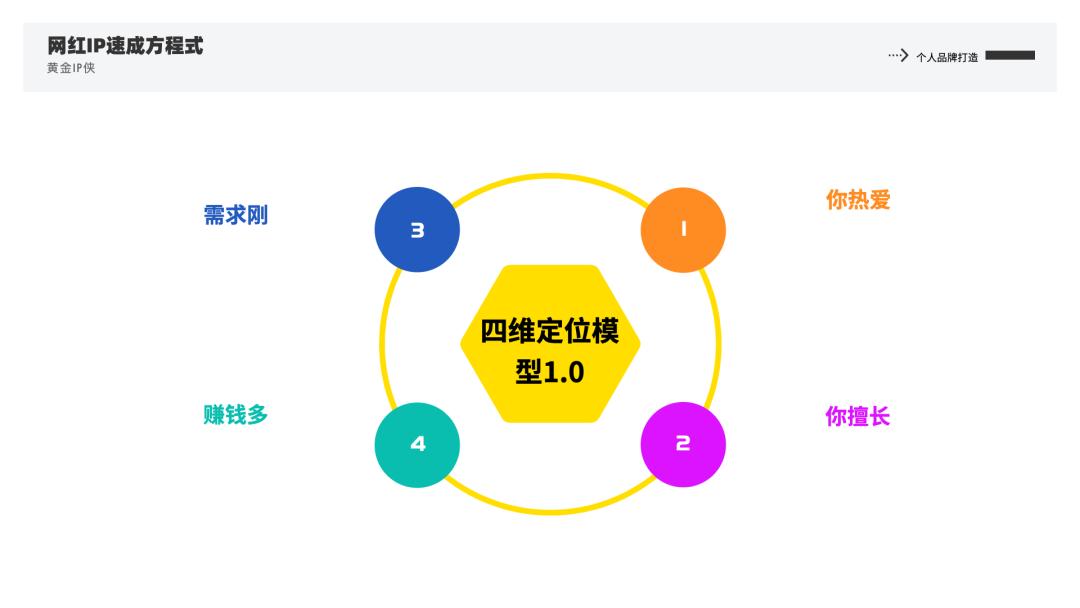 个人ip精准做定位,个人ip定位分析怎么做
